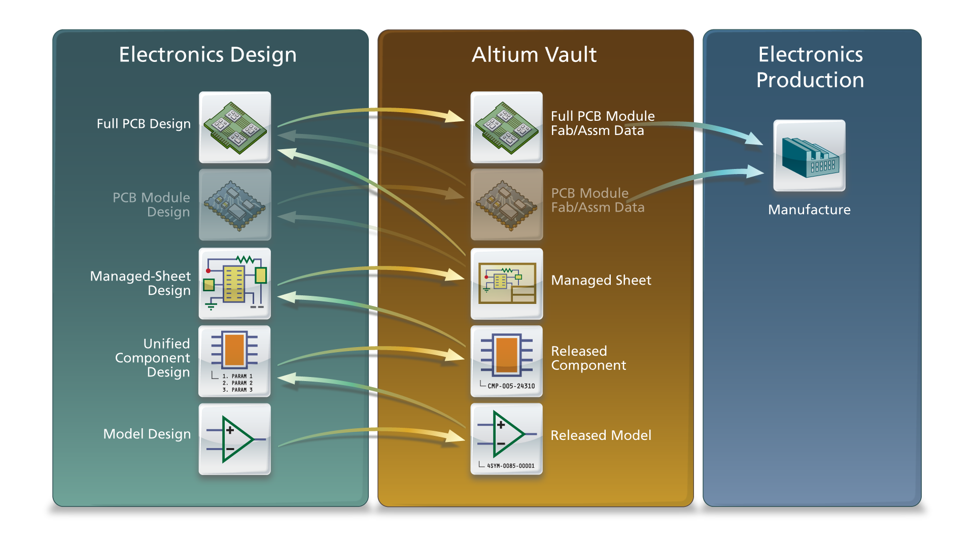 Vault によるエレクトロニクス設計 Online Documentation For Altium Products